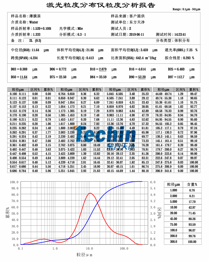 午夜黄片直接看球磨仪午夜国产福利生物薄膜粒度分析报告